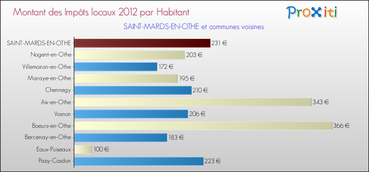 Montant des impôts locaux par Habitant pour SAINT-MARDS-EN-OTHE et les communes proches Comparaison des impôts locaux par habitant pour SAINT-MARDS-EN-OTHE et les communes voisines