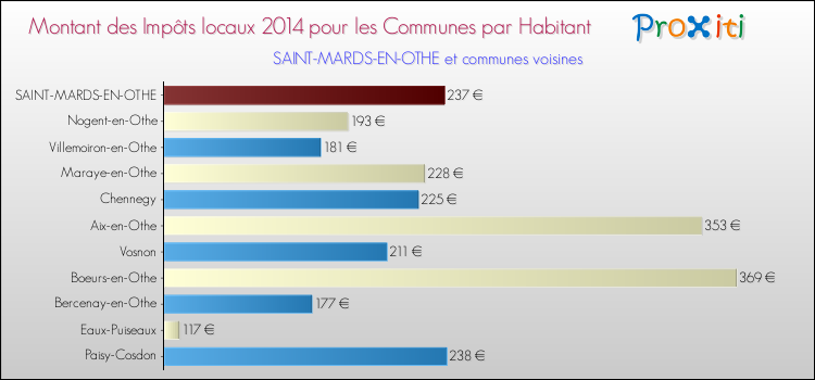 Montant des impôts locaux par Habitant pour SAINT-MARDS-EN-OTHE et les communes proches en 2014 Comparaison des impôts locaux par habitant pour SAINT-MARDS-EN-OTHE et les communes voisines en 2014