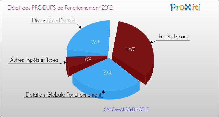 Décomposition du Budget de Fonctionnement 2012 de la commune de SAINT-MARDS-EN-OTHE Budget de Fonctionnement 2012 pour la commune de SAINT-MARDS-EN-OTHE