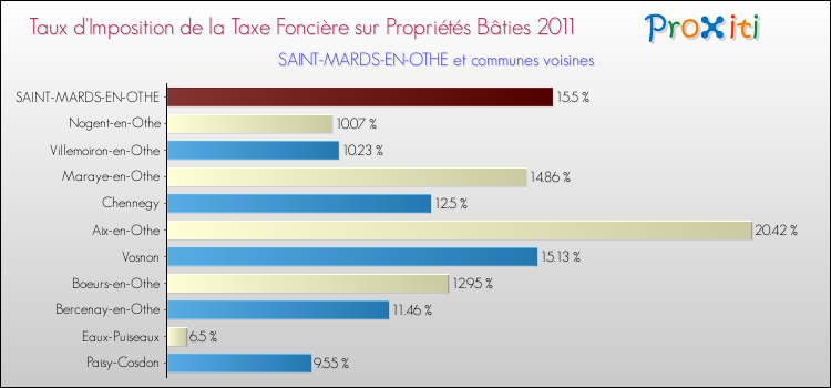 Taux d'imposition de la taxe foncière sur le bati 2011 pour SAINT-MARDS-EN-OTHE et les communes proches Comparaison des taux d'imposition de la taxe foncière sur le bati 2011 pour SAINT-MARDS-EN-OTHE et les communes voisines