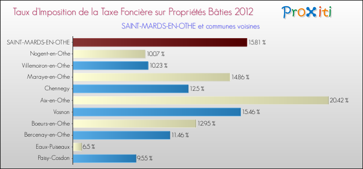 Taux d'imposition de la taxe foncière sur le bati 2012 pour SAINT-MARDS-EN-OTHE et les communes proches Comparaison des taux d'imposition de la taxe foncière sur le bati 2012 pour SAINT-MARDS-EN-OTHE et les communes voisines