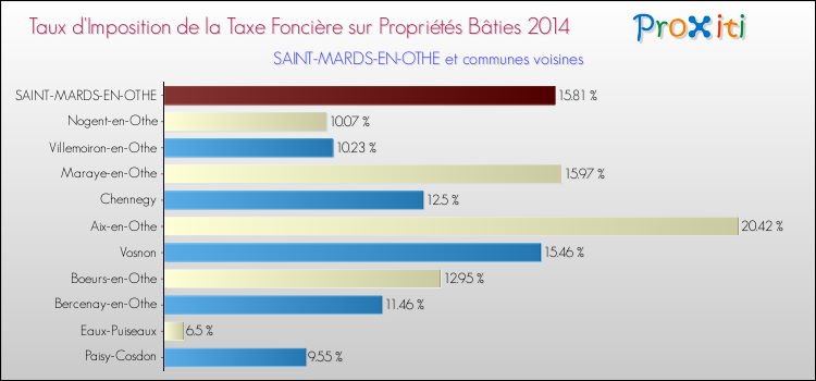 Taux d'imposition de la taxe foncière sur le bati 2014 pour SAINT-MARDS-EN-OTHE et les communes proches Comparaison des taux d'imposition de la taxe foncière sur le bati 2014 pour SAINT-MARDS-EN-OTHE et les communes voisines