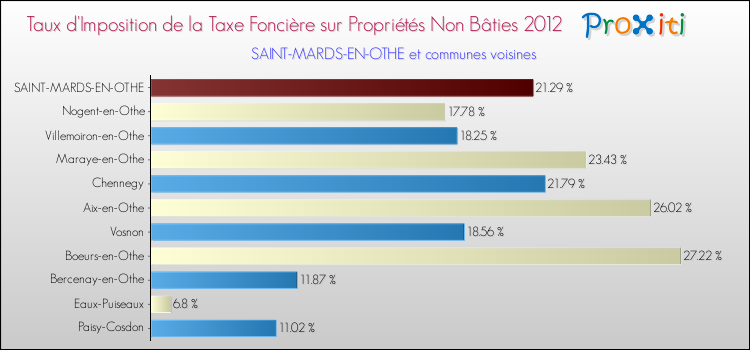 Taux d'imposition de la taxe foncière sur les immeubles et terrains non batis 2012 pour SAINT-MARDS-EN-OTHE et les communes proches Comparaison des taux d'imposition de la taxe foncière sur les immeubles et terrains non batis 2012 pour SAINT-MARDS-EN-OTHE et les communes voisines