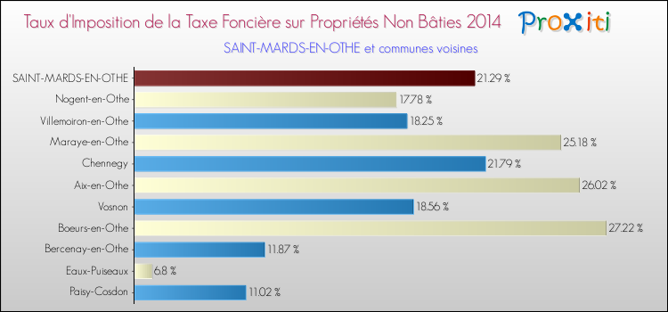 Taux d'imposition de la taxe foncière sur les immeubles et terrains non batis 2014 pour SAINT-MARDS-EN-OTHE et les communes proches Comparaison des taux d'imposition de la taxe foncière sur les immeubles et terrains non batis 2014 pour SAINT-MARDS-EN-OTHE et les communes voisines