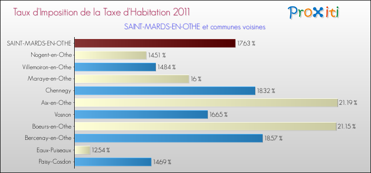 Taux d'imposition de la taxe d'habitation 2011 pour SAINT-MARDS-EN-OTHE et les communes proches Comparaison des taux d'imposition de la taxe d'habitation 2011 pour SAINT-MARDS-EN-OTHE et les communes voisines