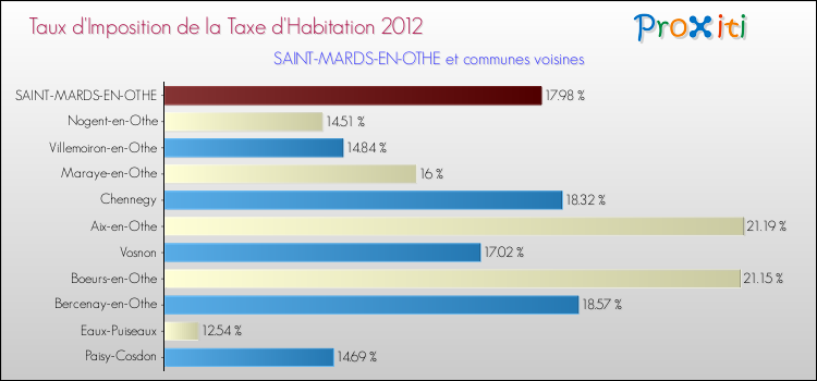 Taux d'imposition de la taxe d'habitation 2012 pour SAINT-MARDS-EN-OTHE et les communes proches Comparaison des taux d'imposition de la taxe d'habitation 2012 pour SAINT-MARDS-EN-OTHE et les communes voisines