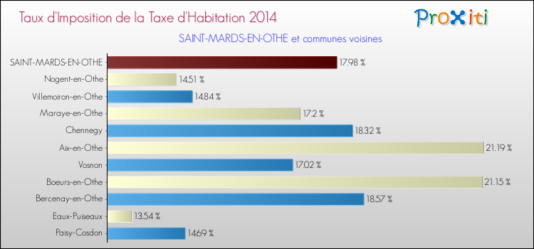 Taux d'imposition de la taxe d'habitation 2014 pour SAINT-MARDS-EN-OTHE et les communes proches Comparaison des taux d'imposition de la taxe d'habitation 2014 pour SAINT-MARDS-EN-OTHE et les communes voisines