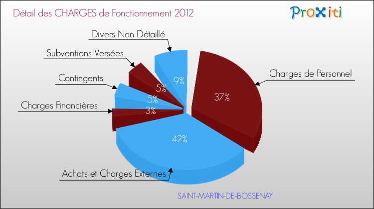 Décomposition des Charges de Fonctionnement 2012 de la commune de SAINT-MARTIN-DE-BOSSENAY Charges de Fonctionnement 2012 pour la commune de SAINT-MARTIN-DE-BOSSENAY