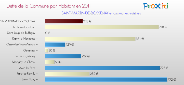 Dette par habitant de la commune en 2011 pour SAINT-MARTIN-DE-BOSSENAY et les communes proches Comparaison de la dette par habitant de la commune en 2011 pour SAINT-MARTIN-DE-BOSSENAY et les communes voisines
