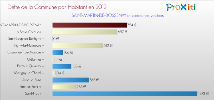 Dette par habitant de la commune en 2012 pour SAINT-MARTIN-DE-BOSSENAY et les communes proches Comparaison de la dette par habitant de la commune en 2012 pour SAINT-MARTIN-DE-BOSSENAY et les communes voisines