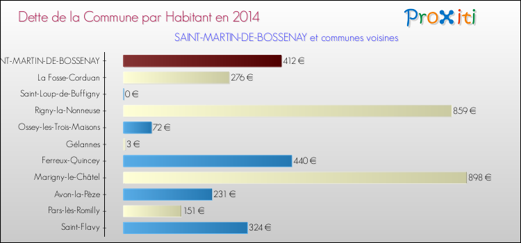Dette par habitant de la commune en 2014 pour SAINT-MARTIN-DE-BOSSENAY et les communes proches Comparaison de la dette par habitant de la commune en 2014 pour SAINT-MARTIN-DE-BOSSENAY et les communes voisines