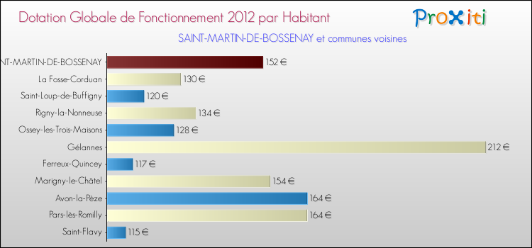 Montant des dotations globales de fonctionnement DGF par Habitant pour SAINT-MARTIN-DE-BOSSENAY et les communes proches Comparaison des des dotations globales de fonctionnement DGF par habitant pour SAINT-MARTIN-DE-BOSSENAY et les communes voisines