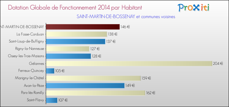 Montant des dotations globales de fonctionnement DGF par Habitant pour SAINT-MARTIN-DE-BOSSENAY et les communes proches en 2014. Comparaison des des dotations globales de fonctionnement DGF par habitant pour SAINT-MARTIN-DE-BOSSENAY et les communes voisines en 2014.