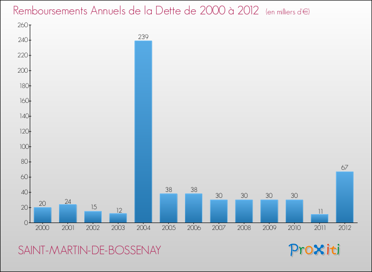 Evolution de l'annuité de la dette pour la commune de SAINT-MARTIN-DE-BOSSENAY de 2000 à 2012 Annuités de la dette pour SAINT-MARTIN-DE-BOSSENAY de 2000 à 2012