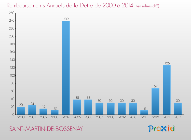 Evolution de l'annuité de la dette pour la commune de SAINT-MARTIN-DE-BOSSENAY de 2000 à 2014 Annuités de la dette pour SAINT-MARTIN-DE-BOSSENAY de 2000 à 2014