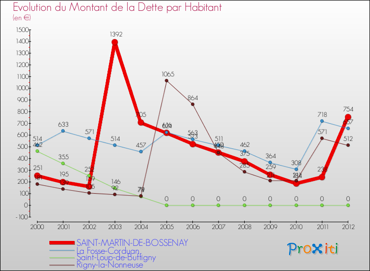 Evolution de la dette par habitant pour la commune de SAINT-MARTIN-DE-BOSSENAY et les communes proches de 2000 à 2012 Comparaison de la dette par habitant pour SAINT-MARTIN-DE-BOSSENAY et les communes voisines de 2000 à 2012