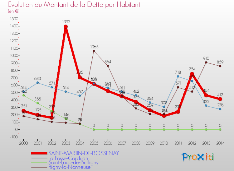 Evolution de la dette par habitant pour la commune de SAINT-MARTIN-DE-BOSSENAY et les communes proches de 2000 à 2014 Comparaison de la dette par habitant pour SAINT-MARTIN-DE-BOSSENAY et les communes voisines de 2000 à 2014