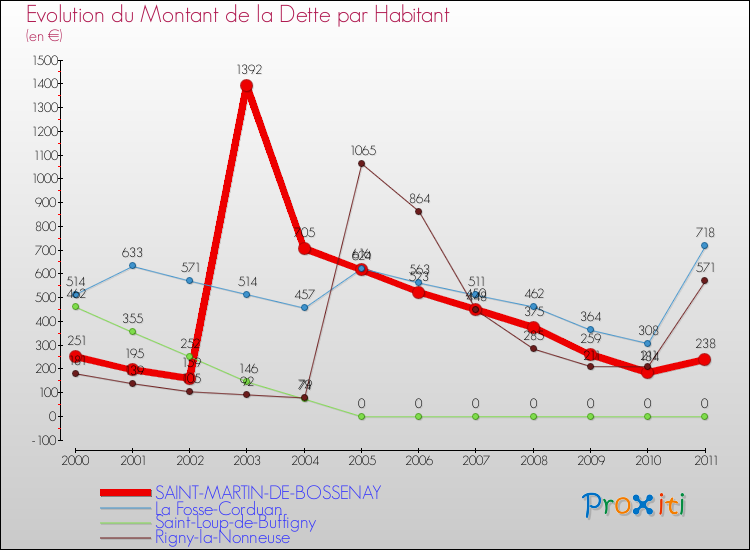 Evolution de la dette par habitant pour la commune de SAINT-MARTIN-DE-BOSSENAY et les communes proches Comparaison de la dette par habitant pour SAINT-MARTIN-DE-BOSSENAY et les communes voisines