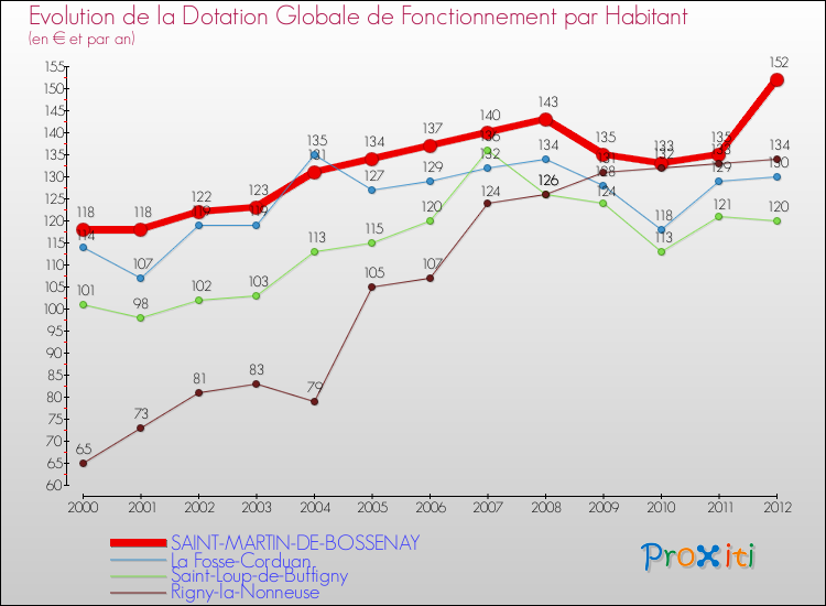 Evolution et montant de la dotation globale de fonctionnement par Habitant pour SAINT-MARTIN-DE-BOSSENAY et les communes proches Comparaison des dotations globales de fonctionnement par habitant pour SAINT-MARTIN-DE-BOSSENAY et les communes voisines
