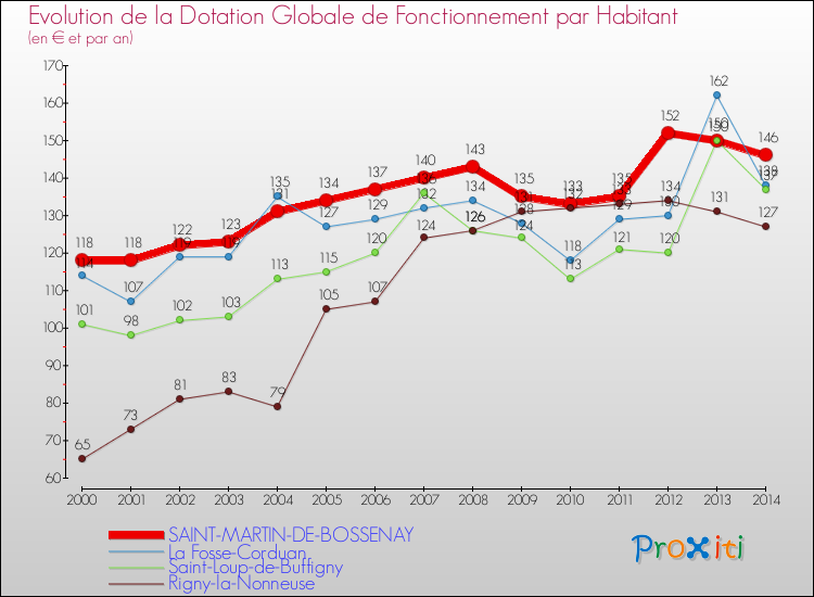 Evolution et montant de la dotation globale de fonctionnement par Habitant pour SAINT-MARTIN-DE-BOSSENAY et les communes proches de 2000 à 2014. Comparaison des dotations globales de fonctionnement par habitant pour SAINT-MARTIN-DE-BOSSENAY et les communes voisines de 2000 à 2014.