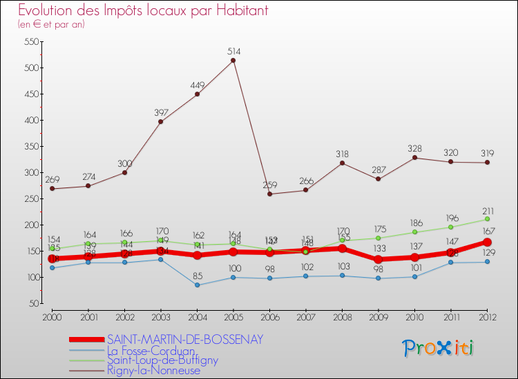 Evolution et montant des impôts locaux par Habitant pour SAINT-MARTIN-DE-BOSSENAY et les communes proches Comparaison des impôts locaux par habitant pour SAINT-MARTIN-DE-BOSSENAY et les communes voisines