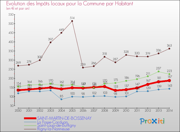 Evolution et montant des impôts locaux par Habitant pour SAINT-MARTIN-DE-BOSSENAY et les communes proches de 2000 à 2014 Comparaison des impôts locaux par habitant pour SAINT-MARTIN-DE-BOSSENAY et les communes voisines de 2000 à 2014