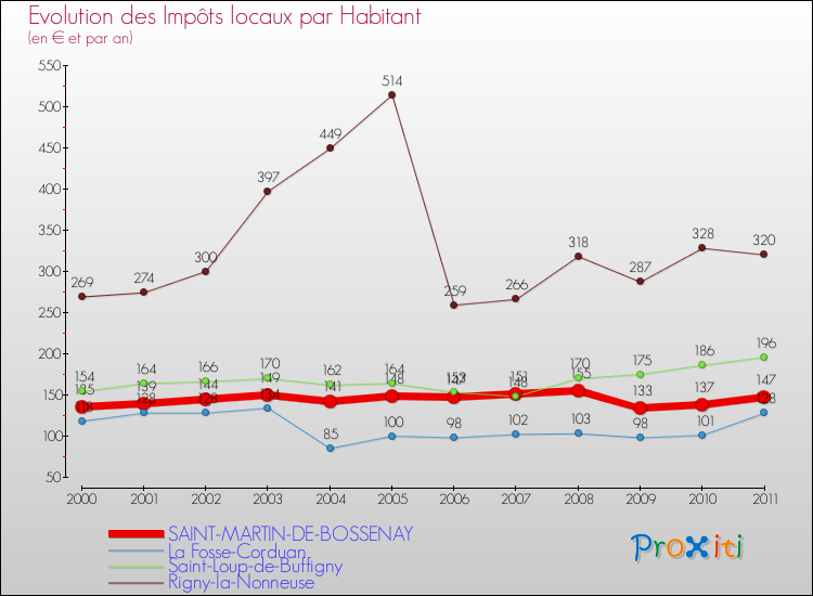Evolution et montant des impôts locaux par Habitant pour SAINT-MARTIN-DE-BOSSENAY et les communes proches Comparaison des impôts locaux par habitant pour SAINT-MARTIN-DE-BOSSENAY et les communes voisines