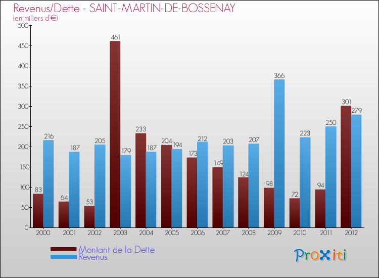 Evolution comparée de la dette et des revenus pour la commune de SAINT-MARTIN-DE-BOSSENAY de 2000 à 2012 Comparaison de la dette et des revenus pour SAINT-MARTIN-DE-BOSSENAY de 2000 à 2012