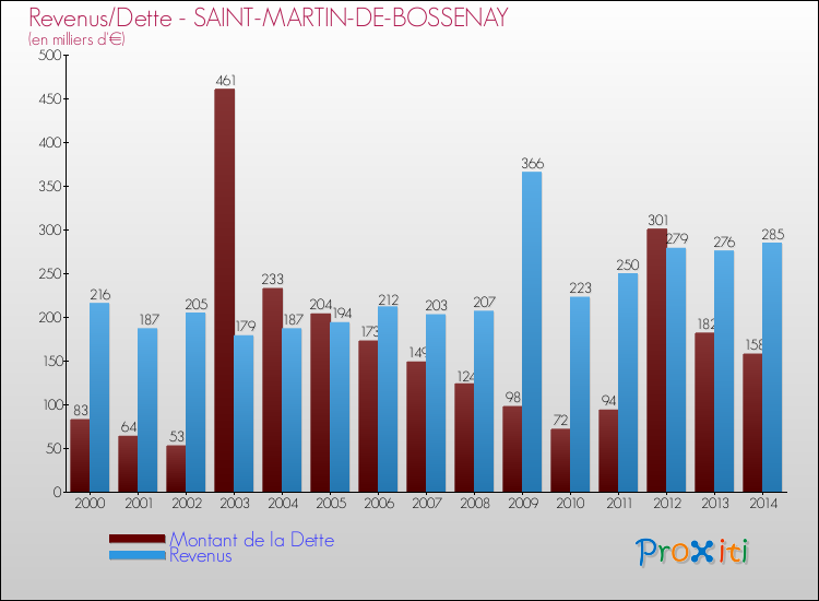 Evolution comparée de la dette et des revenus pour la commune de SAINT-MARTIN-DE-BOSSENAY de 2000 à 2014 Comparaison de la dette et des revenus pour SAINT-MARTIN-DE-BOSSENAY de 2000 à 2014