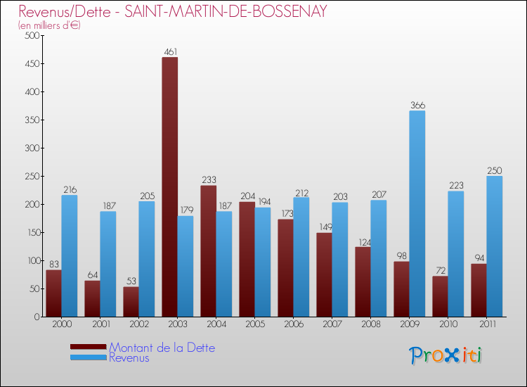 Evolution comparée de la dette et des revenus pour la commune de SAINT-MARTIN-DE-BOSSENAY de 2000 à 2011 Comparaison de la dette et des revenus pour SAINT-MARTIN-DE-BOSSENAY de 2000 à 2011