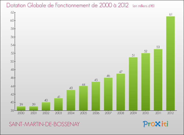 Evolution du montant de la Dotation Globale de Fonctionnement pour la commune de SAINT-MARTIN-DE-BOSSENAY de 2000 à 2012 Evolution du montant de la Dotation Globale de Fonctionnement pour SAINT-MARTIN-DE-BOSSENAY de 2000 à 2012
