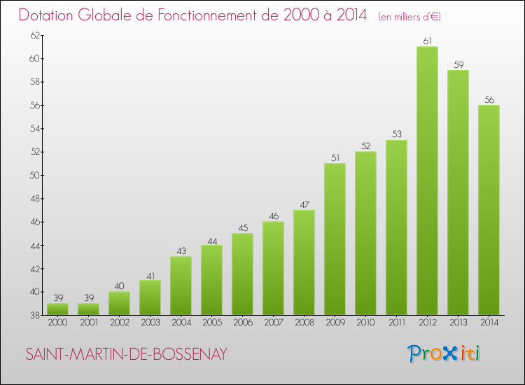 Evolution du montant de la Dotation Globale de Fonctionnement pour la commune de SAINT-MARTIN-DE-BOSSENAY de 2000 à 2014 Evolution du montant de la Dotation Globale de Fonctionnement pour SAINT-MARTIN-DE-BOSSENAY de 2000 à 2014
