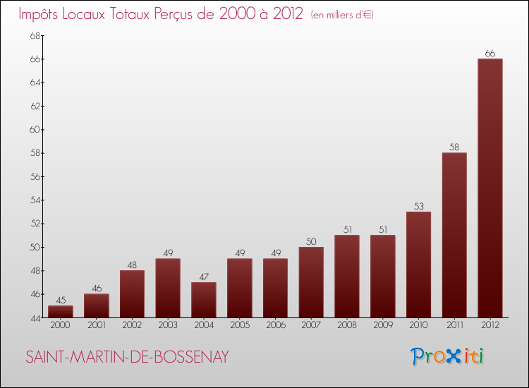 Evolution des Impôts Locaux pour la commune de SAINT-MARTIN-DE-BOSSENAY de 2000 à 2012 Evolution des Impôts Locaux pour SAINT-MARTIN-DE-BOSSENAY de 2000 à 2012
