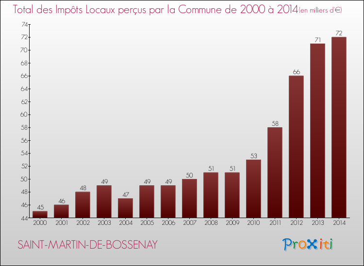 Evolution des Impôts Locaux pour la commune de SAINT-MARTIN-DE-BOSSENAY de 2000 à 2014 Evolution des Impôts Locaux pour SAINT-MARTIN-DE-BOSSENAY de 2000 à 2014