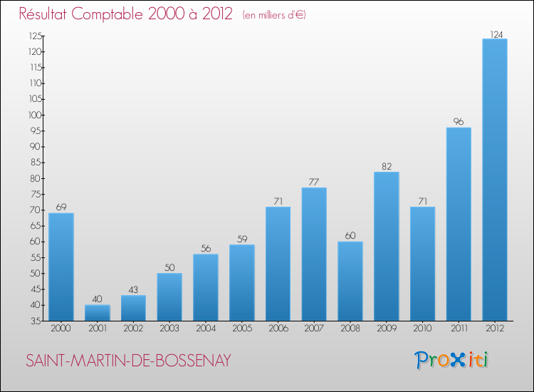 Evolution du résultat comptable pour la commune de SAINT-MARTIN-DE-BOSSENAY de 2000 à 2012 Evolution du résultat comptable pour SAINT-MARTIN-DE-BOSSENAY de 2000 à 2012