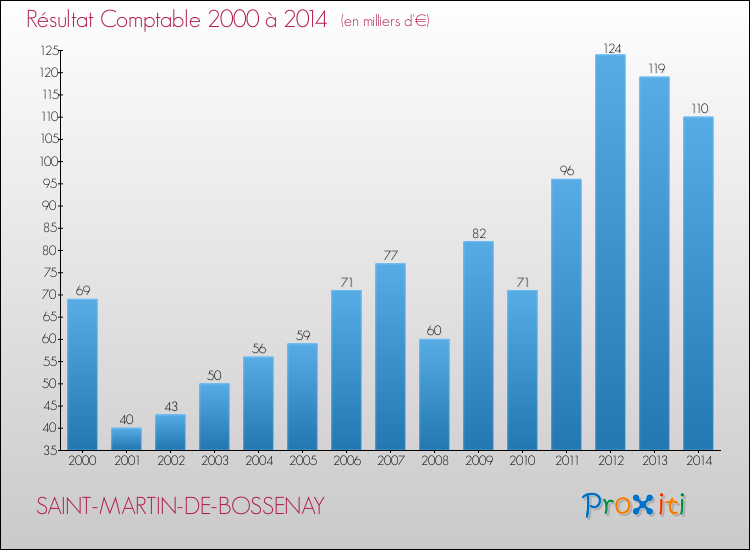 Evolution du résultat comptable pour la commune de SAINT-MARTIN-DE-BOSSENAY de 2000 à 2014 Evolution du résultat comptable pour SAINT-MARTIN-DE-BOSSENAY de 2000 à 2014