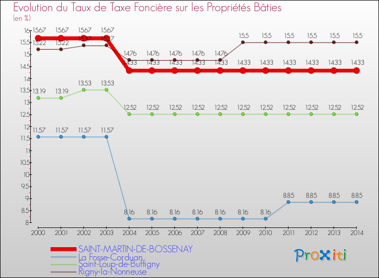Evolution du taux de la taxe foncière sur le bati pour SAINT-MARTIN-DE-BOSSENAY et les communes proches de 2000 à 2014 Comparaison des taux de taxe foncière sur le bati pour SAINT-MARTIN-DE-BOSSENAY et les communes voisines de 2000 à 2014