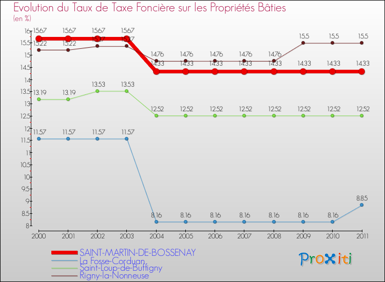 Evolution du taux de la taxe foncière sur le bati pour SAINT-MARTIN-DE-BOSSENAY et les communes proches Comparaison des taux de taxe foncière sur le bati pour SAINT-MARTIN-DE-BOSSENAY et les communes voisines
