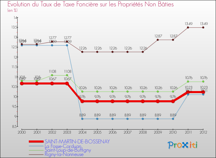 Evolution du taux de la taxe foncière sur les immeubles et terrains non batis pour SAINT-MARTIN-DE-BOSSENAY et les communes proches de 2000 à 2012 Comparaison des taux de la taxe foncière sur les immeubles et terrains non batis pour SAINT-MARTIN-DE-BOSSENAY et les communes voisines de 2000 à 2012