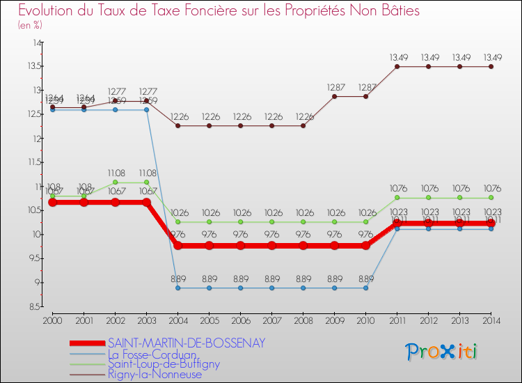 Evolution du taux de la taxe foncière sur les immeubles et terrains non batis pour SAINT-MARTIN-DE-BOSSENAY et les communes proches de 2000 à 2014 Comparaison des taux de la taxe foncière sur les immeubles et terrains non batis pour SAINT-MARTIN-DE-BOSSENAY et les communes voisines de 2000 à 2014
