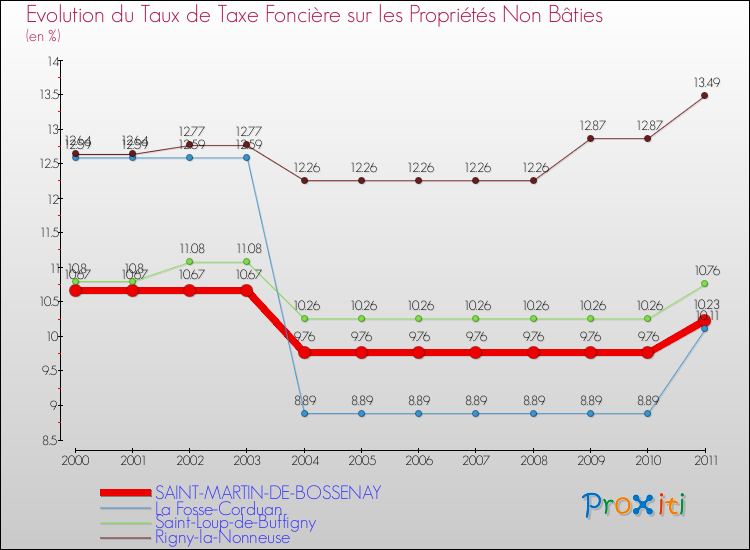 Evolution du taux de la taxe foncière sur les immeubles et terrains non batis pour SAINT-MARTIN-DE-BOSSENAY et les communes proches Comparaison des taux de la taxe foncière sur les immeubles et terrains non batis pour SAINT-MARTIN-DE-BOSSENAY et les communes voisines