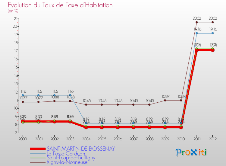 Evolution du taux de la taxe d'habitation pour SAINT-MARTIN-DE-BOSSENAY et les communes proches Comparaison des taux de la taxe d'habitation pour SAINT-MARTIN-DE-BOSSENAY et les communes voisines
