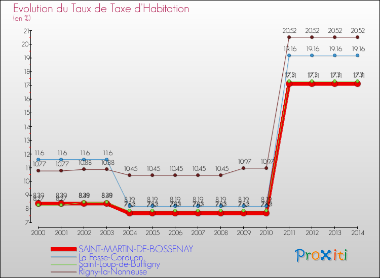 Evolution du taux de la taxe d'habitation pour SAINT-MARTIN-DE-BOSSENAY et les communes proches de 2000 à 2014 Comparaison des taux de la taxe d'habitation pour SAINT-MARTIN-DE-BOSSENAY et les communes voisines de 2000 à 2014