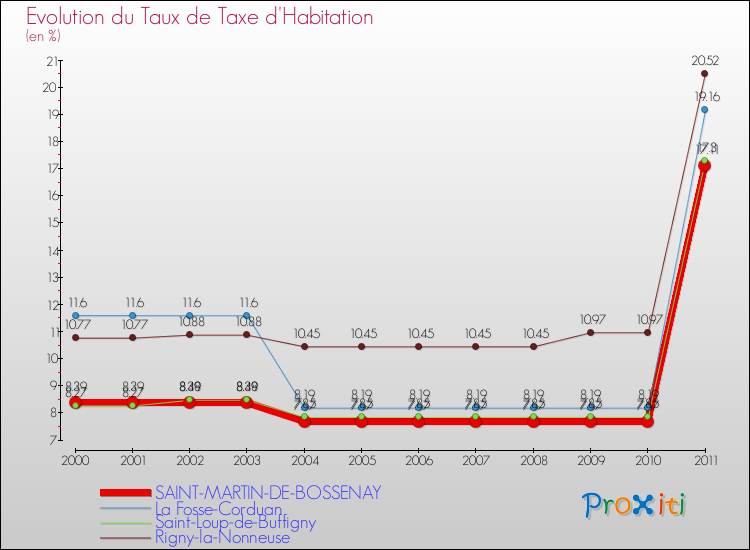 Evolution du taux de la taxe d'habitation pour SAINT-MARTIN-DE-BOSSENAY et les communes proches Comparaison des taux de la taxe d'habitation pour SAINT-MARTIN-DE-BOSSENAY et les communes voisines