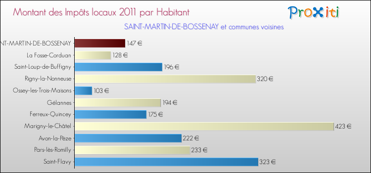 Montant des impôts locaux par Habitant pour SAINT-MARTIN-DE-BOSSENAY et les communes proches Comparaison des impôts locaux par habitant pour SAINT-MARTIN-DE-BOSSENAY et les communes voisines