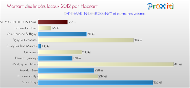 Montant des impôts locaux par Habitant pour SAINT-MARTIN-DE-BOSSENAY et les communes proches Comparaison des impôts locaux par habitant pour SAINT-MARTIN-DE-BOSSENAY et les communes voisines