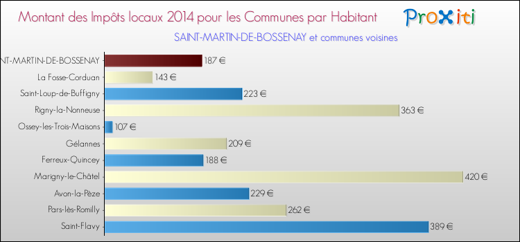 Montant des impôts locaux par Habitant pour SAINT-MARTIN-DE-BOSSENAY et les communes proches en 2014 Comparaison des impôts locaux par habitant pour SAINT-MARTIN-DE-BOSSENAY et les communes voisines en 2014