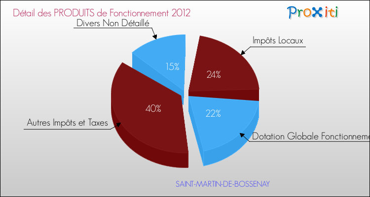 Décomposition du Budget de Fonctionnement 2012 de la commune de SAINT-MARTIN-DE-BOSSENAY Budget de Fonctionnement 2012 pour la commune de SAINT-MARTIN-DE-BOSSENAY