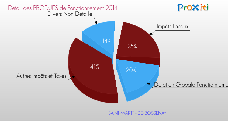 Décomposition du Budget de Fonctionnement 2014 de la commune de SAINT-MARTIN-DE-BOSSENAY Budget de Fonctionnement 2014 pour la commune de SAINT-MARTIN-DE-BOSSENAY