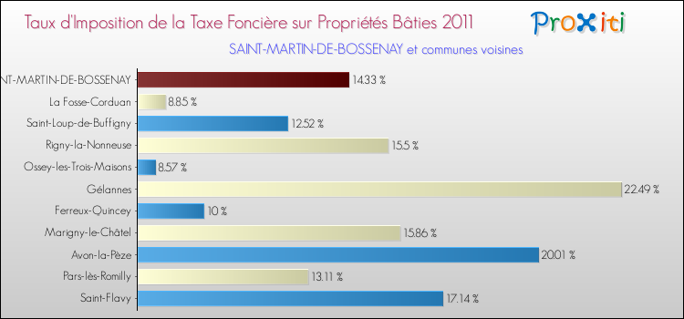 Taux d'imposition de la taxe foncière sur le bati 2011 pour SAINT-MARTIN-DE-BOSSENAY et les communes proches Comparaison des taux d'imposition de la taxe foncière sur le bati 2011 pour SAINT-MARTIN-DE-BOSSENAY et les communes voisines